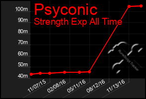 Total Graph of Psyconic