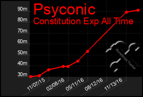 Total Graph of Psyconic