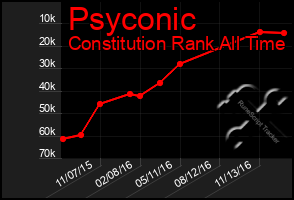 Total Graph of Psyconic