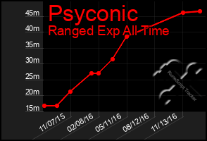 Total Graph of Psyconic