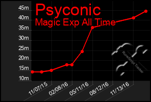 Total Graph of Psyconic