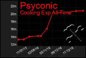 Total Graph of Psyconic