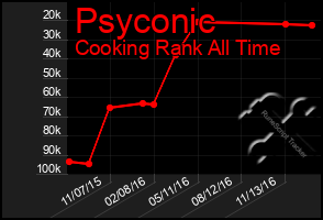 Total Graph of Psyconic