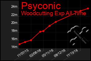 Total Graph of Psyconic