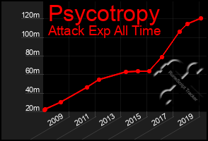 Total Graph of Psycotropy