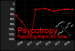 Total Graph of Psycotropy