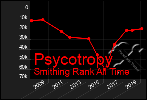 Total Graph of Psycotropy