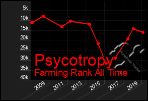 Total Graph of Psycotropy