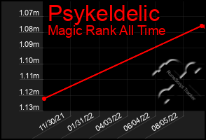 Total Graph of Psykeldelic