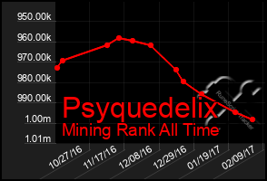 Total Graph of Psyquedelix