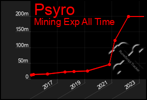 Total Graph of Psyro