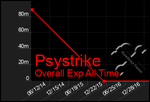 Total Graph of Psystrike