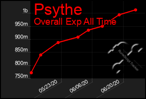 Total Graph of Psythe