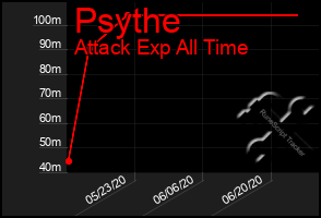 Total Graph of Psythe