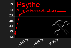 Total Graph of Psythe