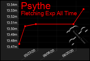 Total Graph of Psythe