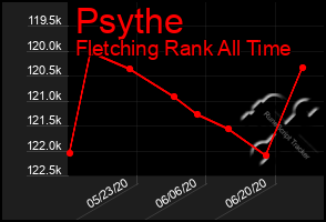 Total Graph of Psythe