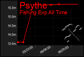 Total Graph of Psythe