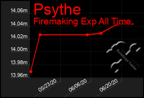 Total Graph of Psythe