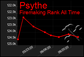 Total Graph of Psythe