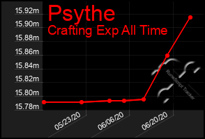 Total Graph of Psythe