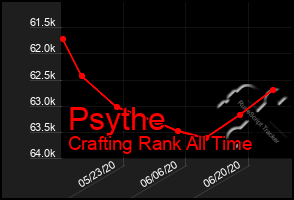 Total Graph of Psythe