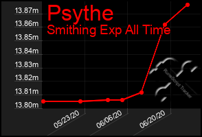 Total Graph of Psythe