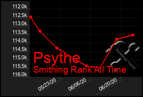 Total Graph of Psythe