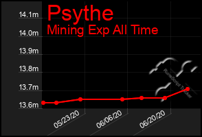 Total Graph of Psythe