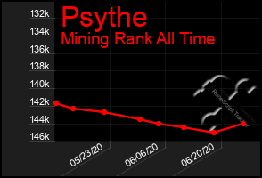 Total Graph of Psythe