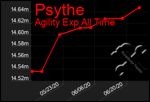 Total Graph of Psythe