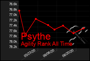 Total Graph of Psythe