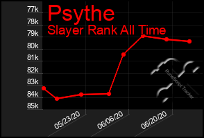 Total Graph of Psythe