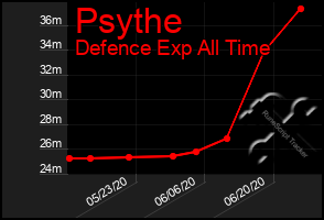 Total Graph of Psythe