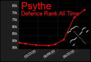 Total Graph of Psythe