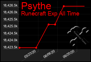 Total Graph of Psythe