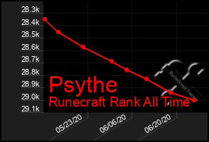 Total Graph of Psythe