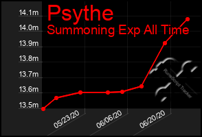 Total Graph of Psythe