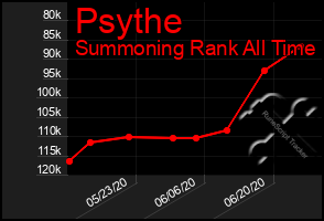 Total Graph of Psythe