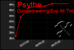 Total Graph of Psythe