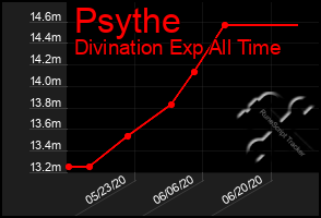 Total Graph of Psythe