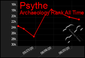 Total Graph of Psythe