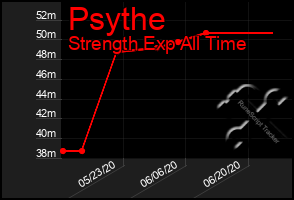 Total Graph of Psythe