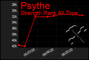 Total Graph of Psythe