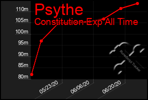 Total Graph of Psythe