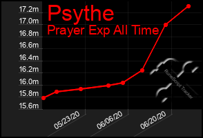 Total Graph of Psythe