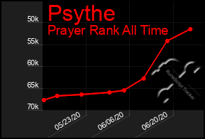 Total Graph of Psythe