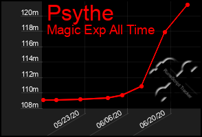 Total Graph of Psythe