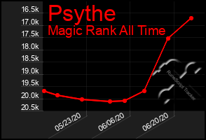 Total Graph of Psythe