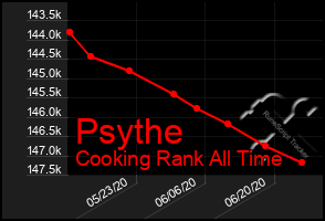 Total Graph of Psythe